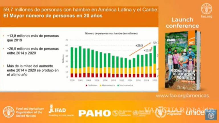 El hambre en América Latina crece un 30 %, es el mayor nivel en 20 años