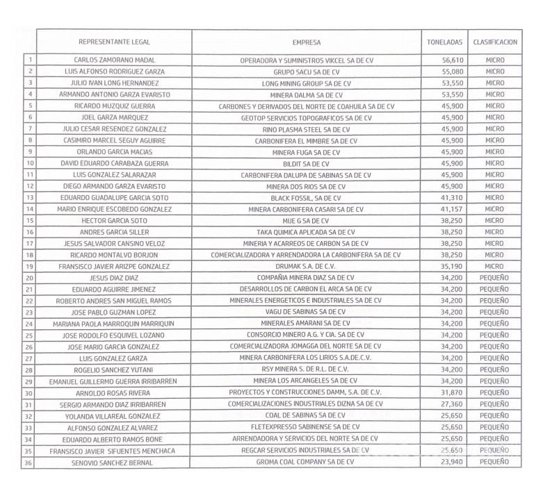 $!Revelan nuevo padrón de carboneros de la CFE, incluidos servidores públicos y exfuncionarios