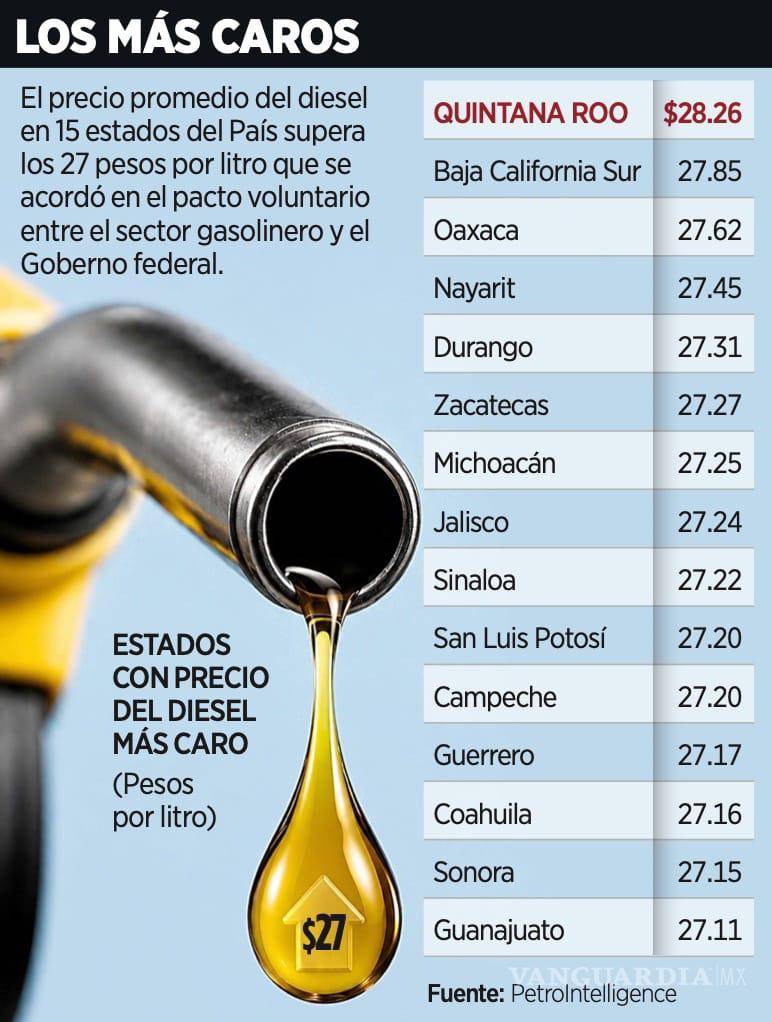 $!Diésel supera los 27 pesos en 47% de los estados de México y presiona mercado energético