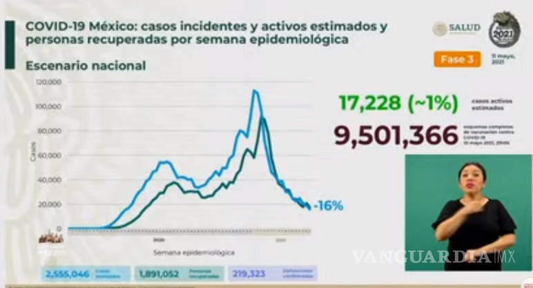 $!México registra 234 muertes por Covid-19 y 1897 contagios en las últimas 24 horas
