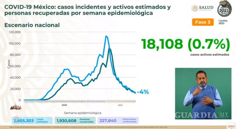 $!México registra 227 mil 840 decesos por Covid-19 confirmados al día de hoy