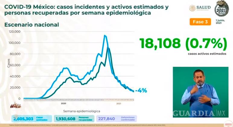 $!México registra 227 mil 840 decesos por Covid-19 confirmados al día de hoy