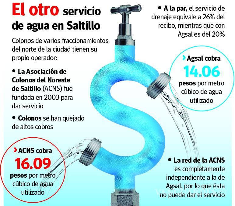 $!Saltillo: operan ‘en el limbo’ servicios ‘privados’ de agua potable en el norte de la ciudad