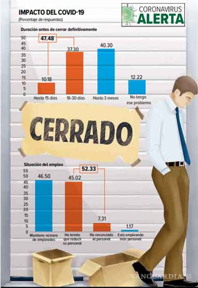 $!Por pandemia de coronavirus, cerrará 50% de la industria mexicana