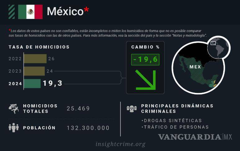 $!La violencia en América Latina y el Caribe alcanzó un récord de homicidios en 2024, con la región del Caribe liderando el aumento de muertes violentas.