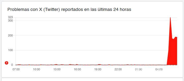 $!X, ChatGPT, Canvas... sufren caída mundial dejando a millones de usuarios afectados