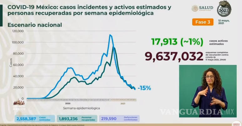 $!México registra 267 muertes por Covid-19 y 3 mil 090 contagios en las últimas 24 horas