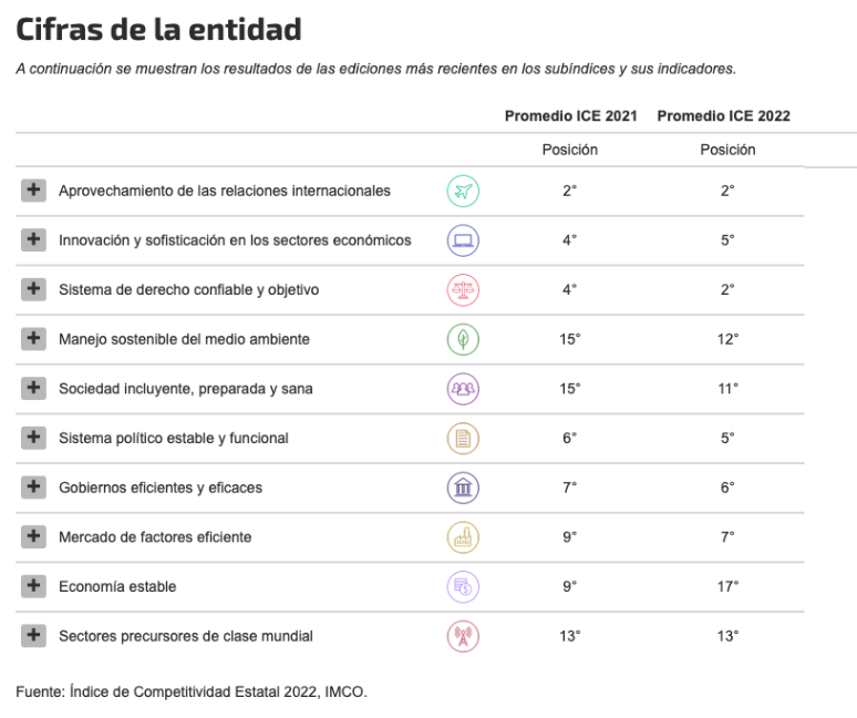 Coahuila, 3er estado más competitivo de México: IMCO; supera a Querétaro y Jalisco
