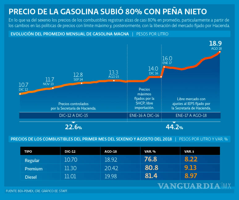 $!Precio de la gasolina subió casi al doble con Enrique Peña Nieto
