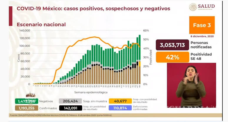 $!México registró 11 mil 006 nuevos casos de COVID-19 y 800 muertes en las últimas 24 horas