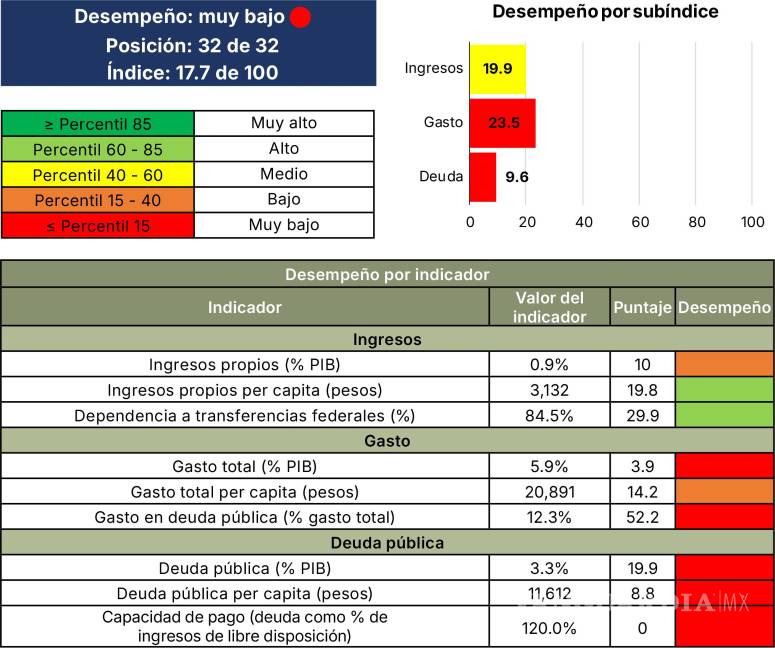 $!¿En qué lugar está Coahuila?... estos son los estados con peor salud financiera en México, según estudio