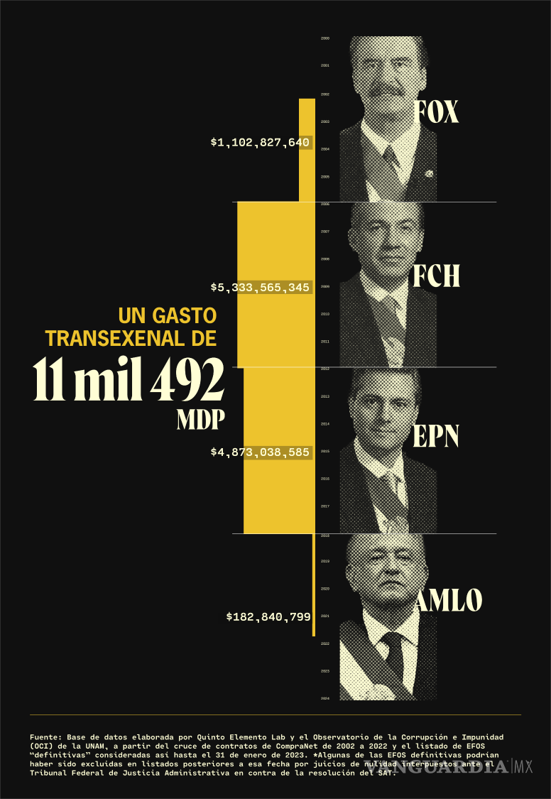 $!Desde Fox hasta AMLO: empresas fantasma se llevaron más de 11 mil 400 millones de pesos