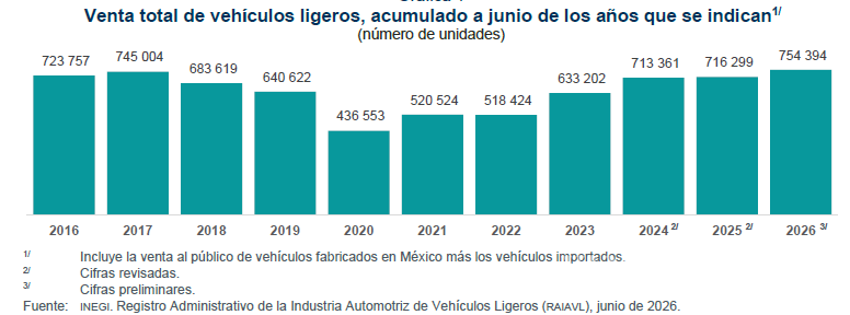 $!Las ventas acumuladas entre 2016 y 2026 se vehículos ligeros reportaron su nivel más bajo en 2020.