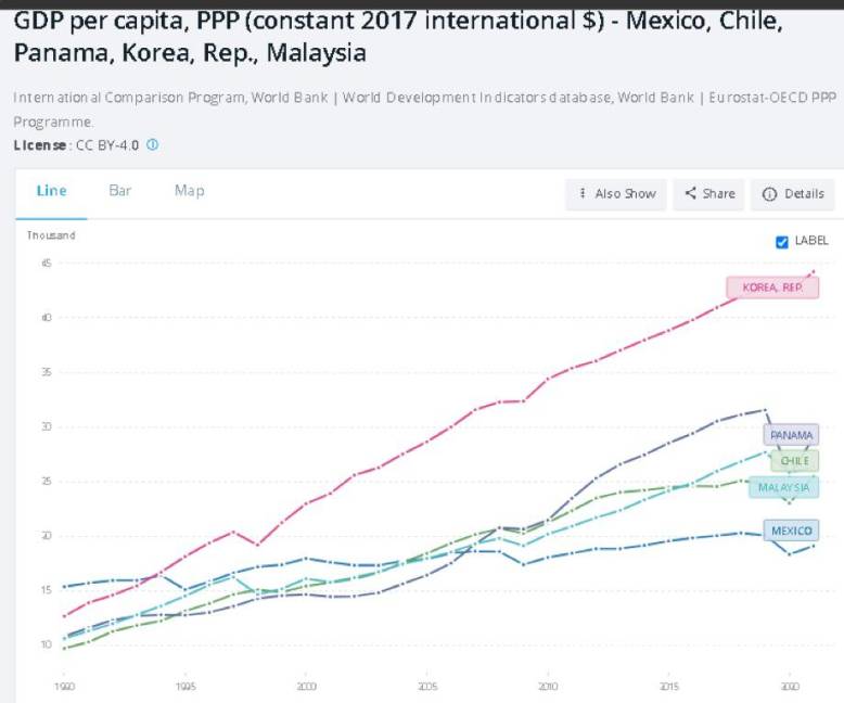 $!Gráfica 1: Muestra de algunos países que han superado a México en PIB per cápita.