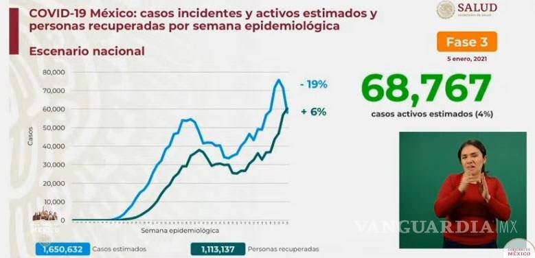 $!México registra el segundo día con más muertes por COVID-19, al reportar mil 65 decesos