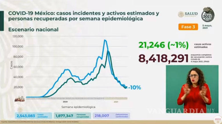 $!México registra 267 muertes por Covid-19 en las últimas 24 horas