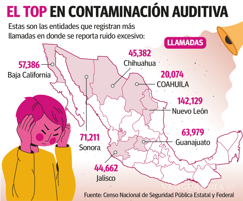 $!Coahuila, una de las entidades más ruidosas del país; reportes incrementan 42% en un año