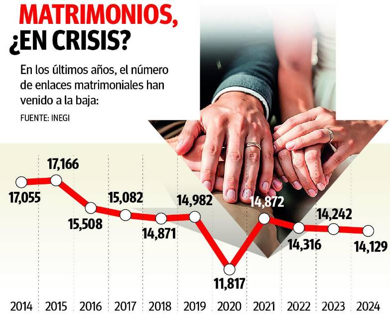 $!Hay menos bodas en Coahuila: disminuyen casi tres mil matrimonios en 10 años