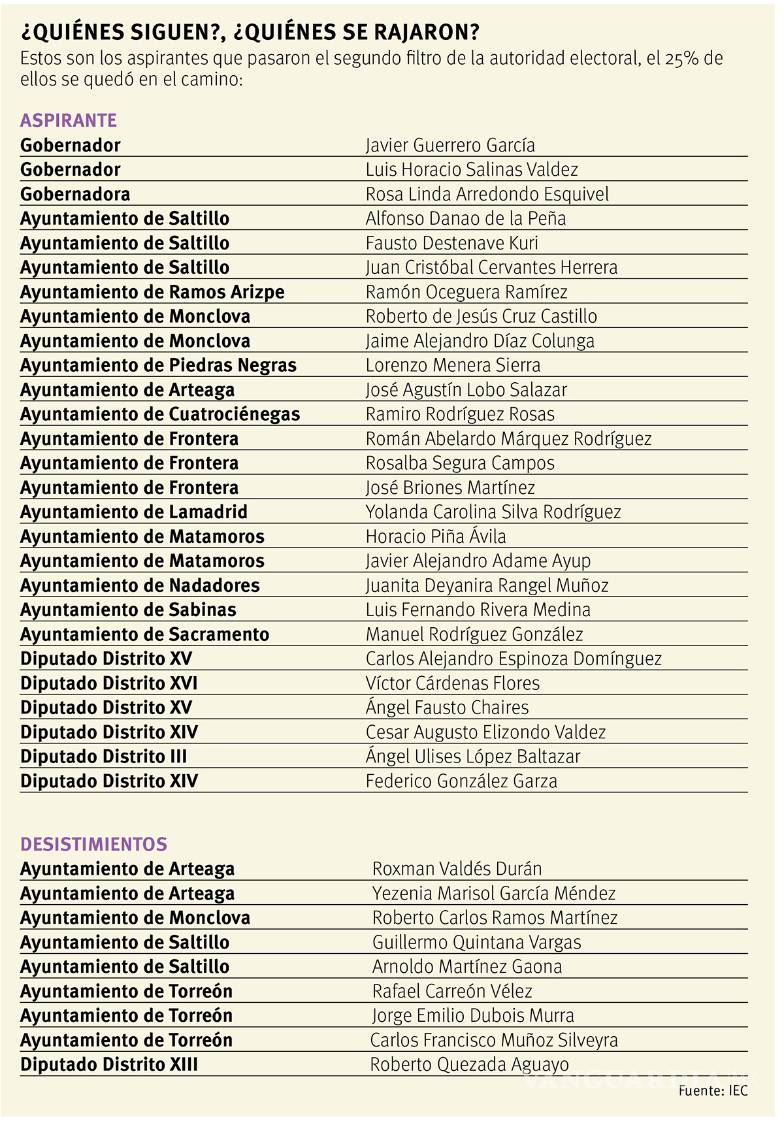 $!"Independientes, su ‘ruta crítica’"