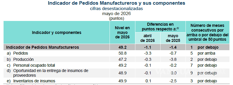 $!Solamente el componente de “pedidos” del IPM está por encima del umbral de 50 puntos.