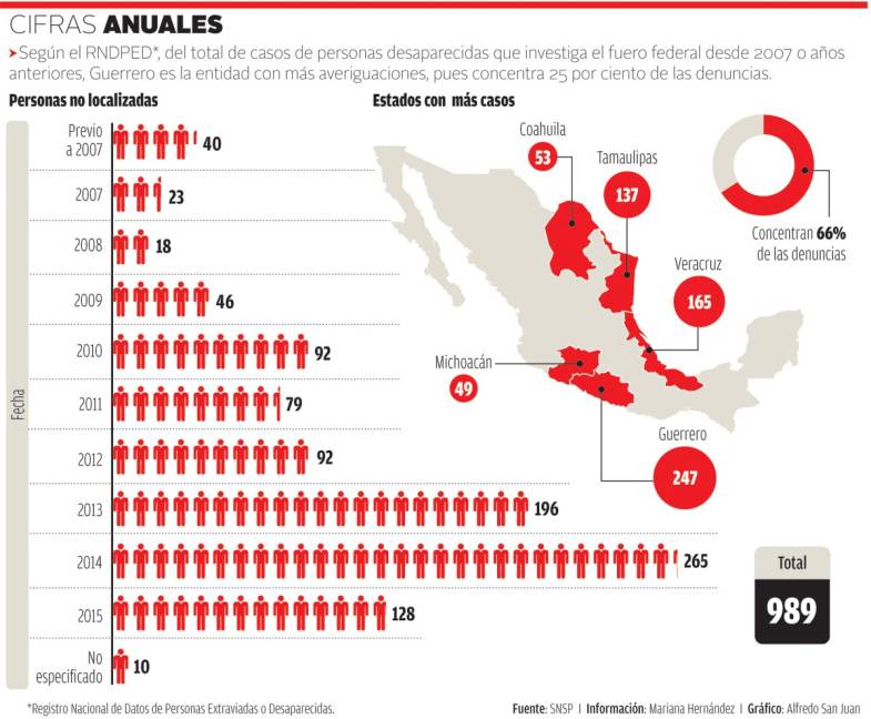 $!Coahuila ocupa el cuarto lugar en desapariciones