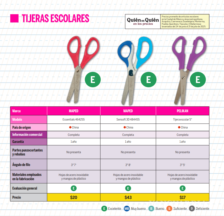 $!Pegamentos, tijeras y borradores... Profeco revela cuáles marcas son las mejores en el mercado y sus precios