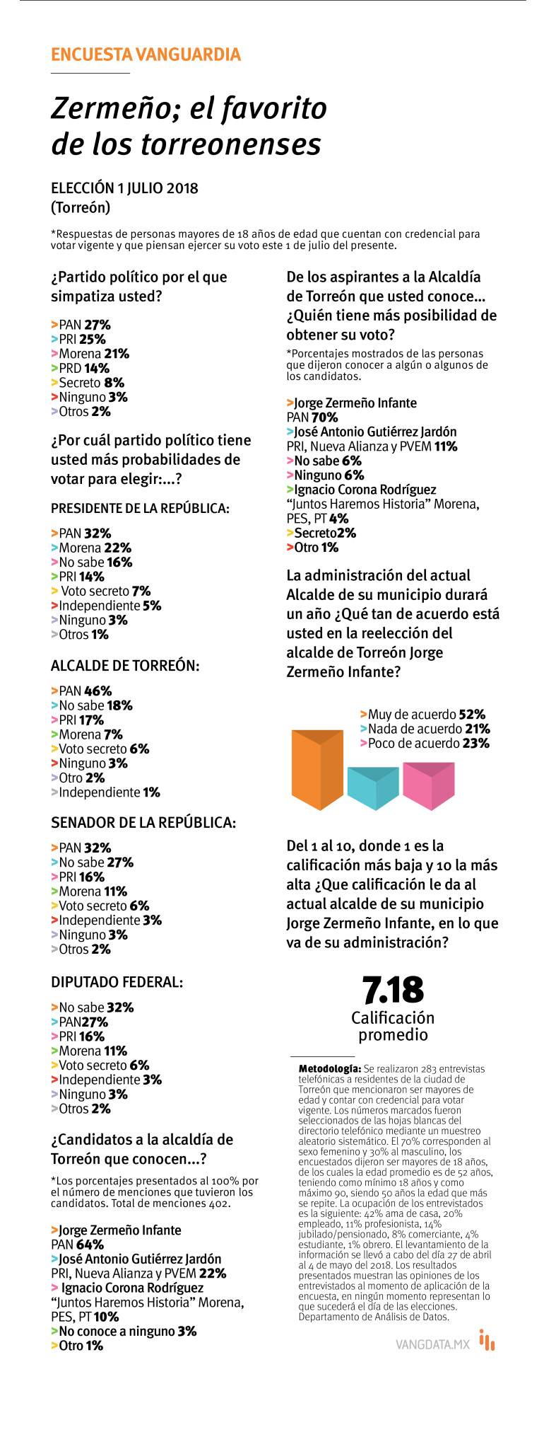 $!Ven torreonenses a Jorge Zermeño como favorito para repetir en alcaldía de Torreón