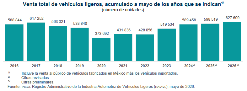 $!Las ventas acumuladas enero-mayo de los últimos 10 años según el RAIAVL.