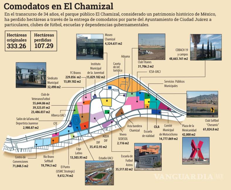 $!Ayuntamientos de Juárez cedieron 32% de El Chamizal, sin cumplir con decretos legales