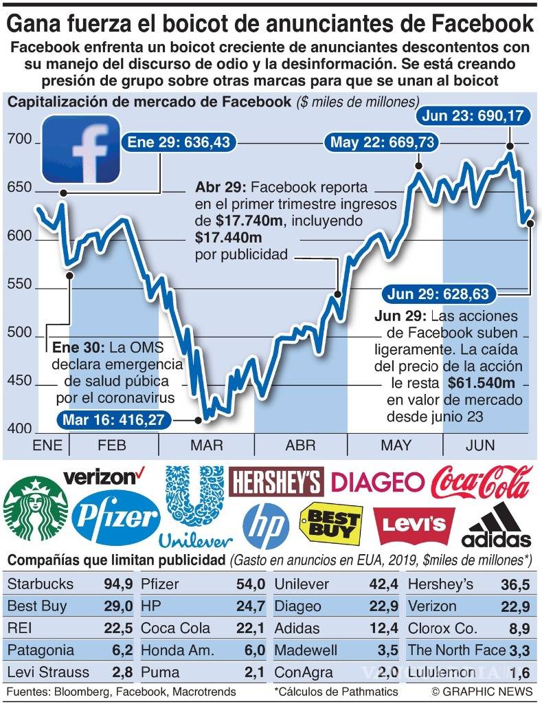 $!Adidas y Puma se unen a boicot contra Facebook