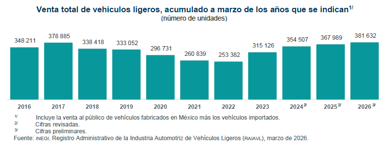 $!Aquí se observa las ventas de carros que ha habido en marzo en los últimos diez años.