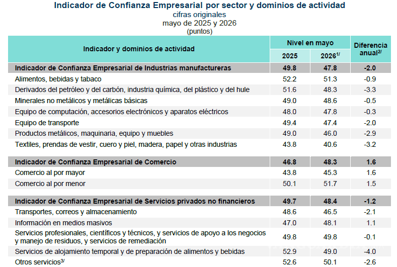 $!El ICE por actividad económica de mayo de 2026 reportó en su mayoría caídas anuales.