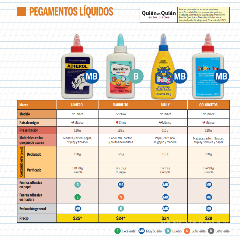 $!Pegamentos, tijeras y borradores... Profeco revela cuáles marcas son las mejores en el mercado y sus precios