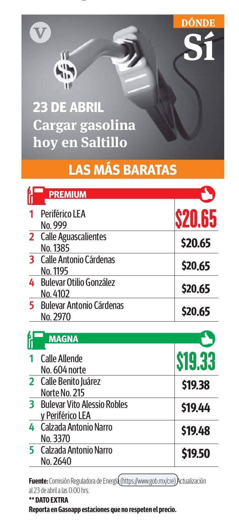 $!En la Región Sureste de Coahuila, precio de la gasolina se mantiene en los mismos márgenes