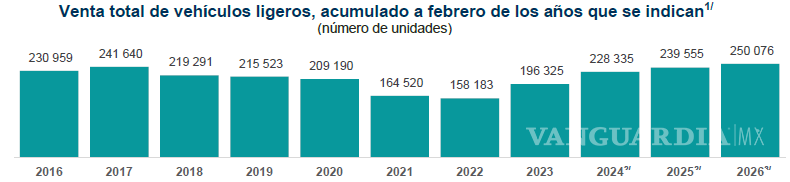 $!Las ventas entre enero y febrero en los últimos 10 años.