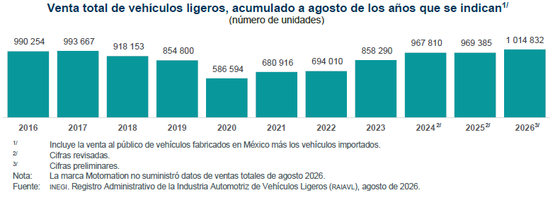 $!Las ventas acumuladas en este mes superaron las de otros agostos entre los años 2016-2025.