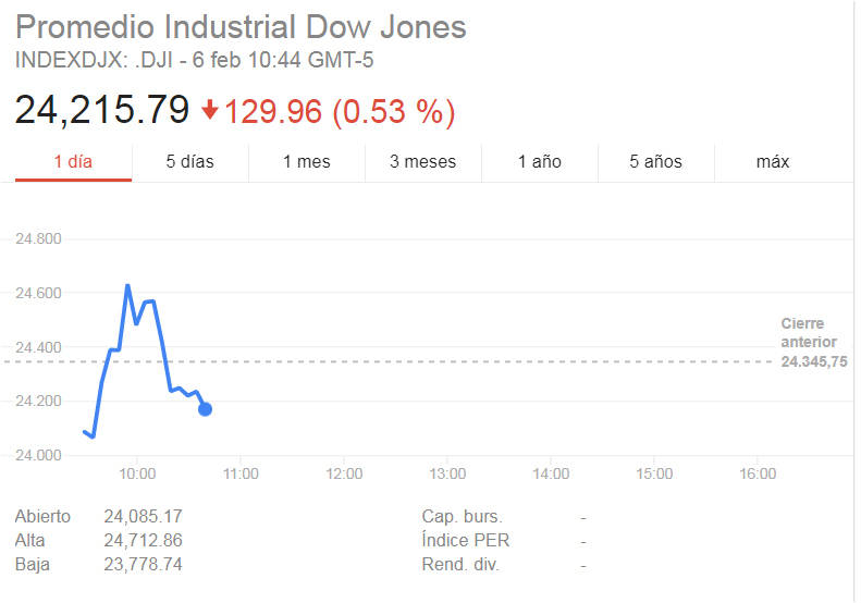 $!Dow Jones sigue en picada; abre con pérdidas