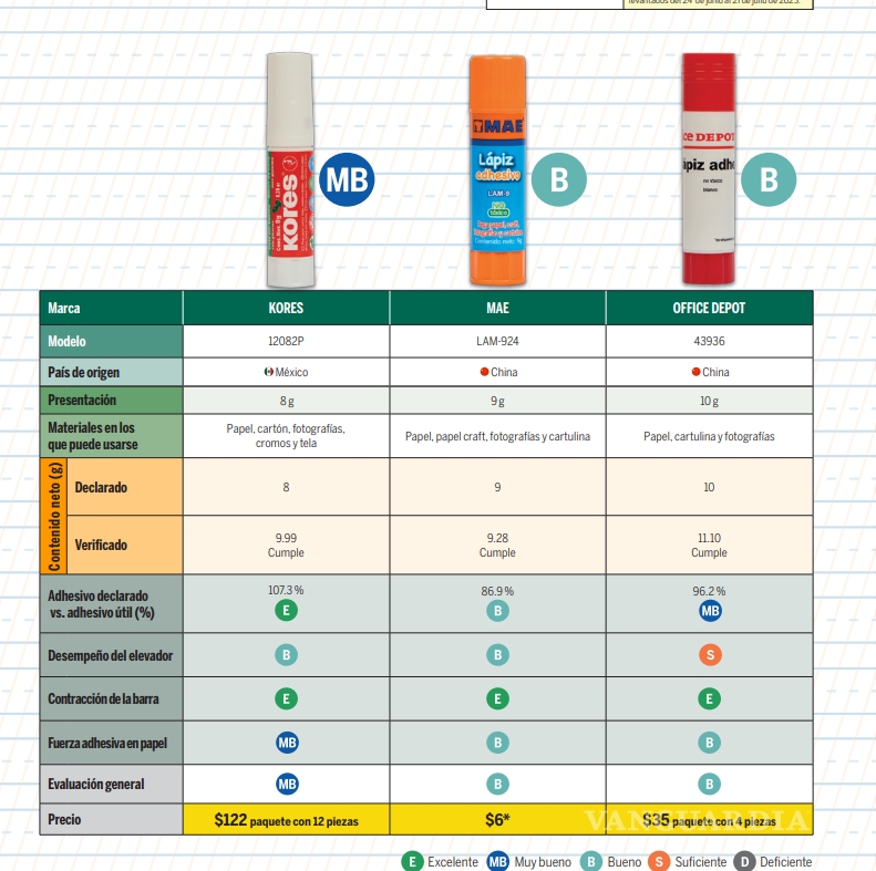 $!Pegamentos, tijeras y borradores... Profeco revela cuáles marcas son las mejores en el mercado y sus precios