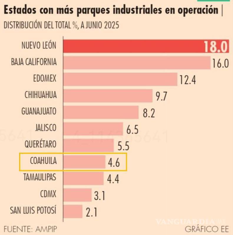 $!Coahuila, octavo lugar nacional en parques industriales activos
