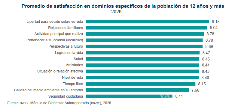 $!Estos son los temas principales que el BIARE mide al respecto de la satisfacción mexicana.