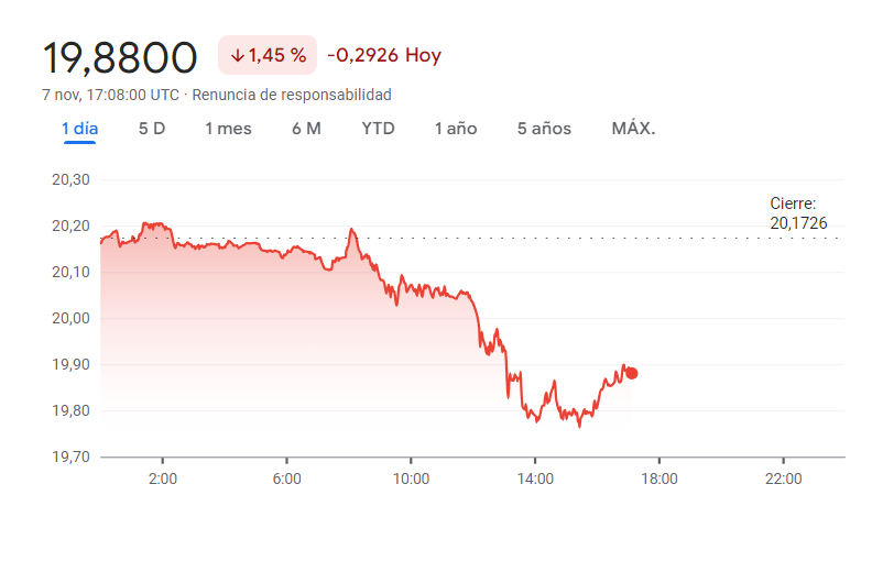 $!Peso se recupera del efecto Trump, cotiza a 19.79 por dólar