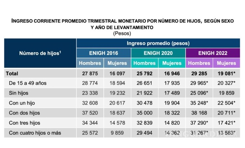 $!Según Inegi, las mujeres ganan 10 mil pesos menos que los hombres al trimestre