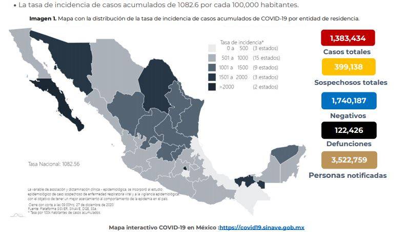 $!122 mil 426 muertes por COVID-19 y un millón 383 mil 434 contagios en México