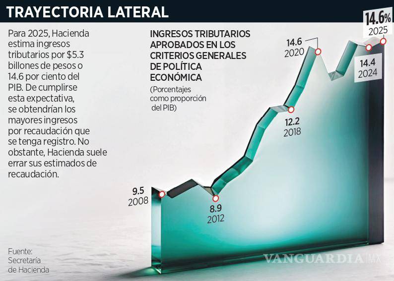 $!Afila SAT ‘colmillos’: va por recaudar $5.3 billones en 2025