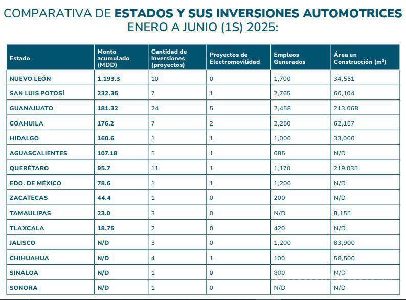 $!San Luis Potosí y Guanajuato también recibieron fuertes inversiones de capital en este primer semestre de 2025.