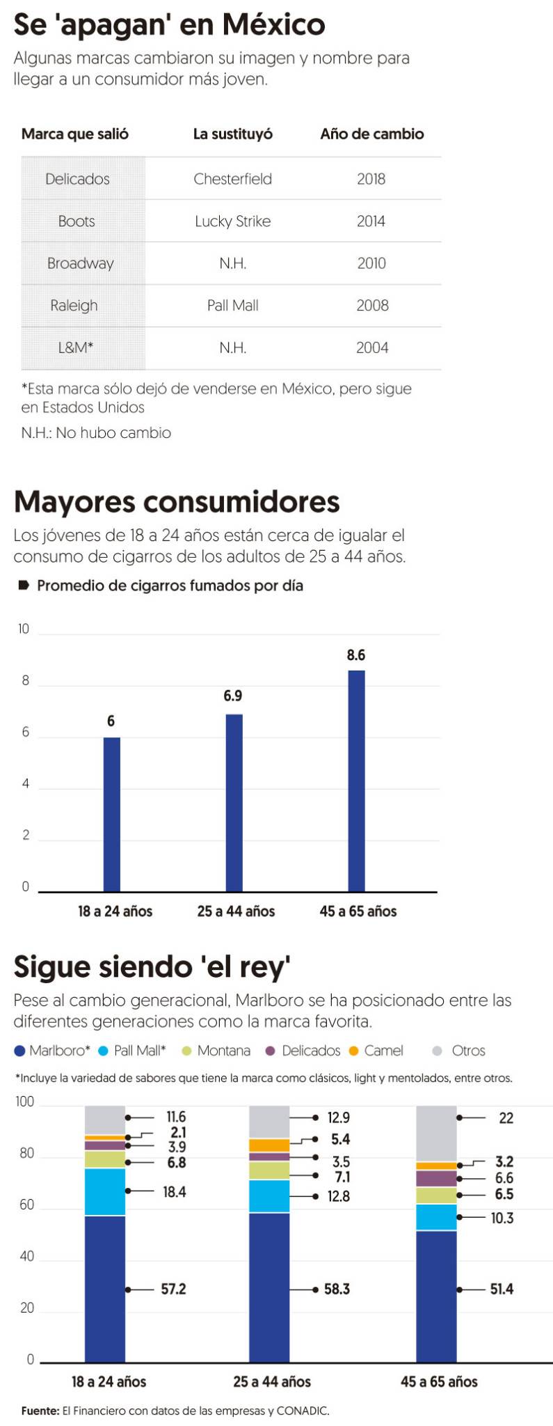 $!Los cigarros que fumaron tus papás y tus abuelos y que gracias a los Millennials ya no existen