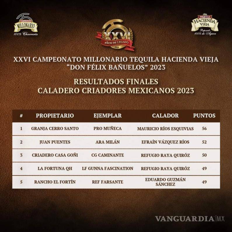 $!El triunfo de Pro Muñeca en el Futurity Millonario le brinda un acumulado en premios cercano a cinco millones de pesos, consolidando su posición en la charrería nacional.