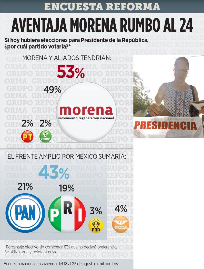 $!La encuesta realizada por el medio de comunicación Reforma posiciona a Morena como el favorito rumbo a las elecciones del 2024.