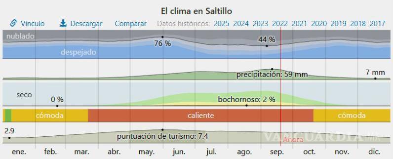 $!Históricamente en Saltillo, las precipitaciones mas recurrentes se observan para el mes se septiembre.