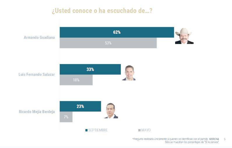 $!Se cierra contienda de Morena para elegir candidato a Gobernador de Coahuila